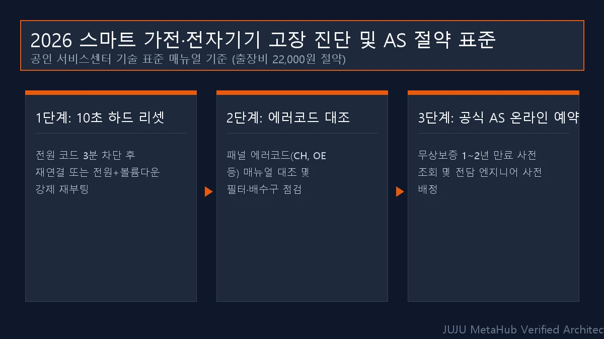 2026 전자기기 및 시스템 고장 진단 흐름도 diagram